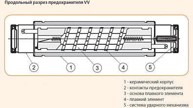 Высоковольтный предохранитель VVT-E 7,2kV  250A 50kA (e=292мм d=85мм Øконт.=45 120N с ТВ) - фото3
